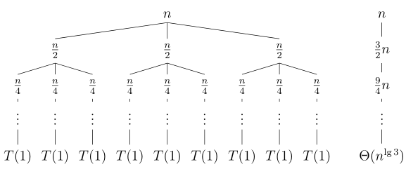 4.4-1 Recursion Tree