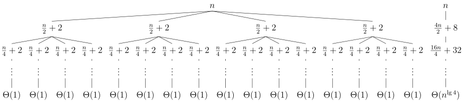 4.4-3 Recursion Tree