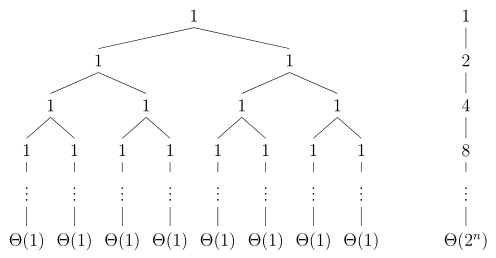4.4-4 Recursion Tree